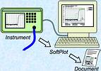 Figure 1. Network analysers, spectrum analysers, oscilloscopes or modulation analysers are simply hooked up to one&#8217;s PC using a GPIB card or RS232, providing instant access to all the trace data needed